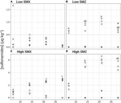 Contrasting Effects of Environmental Concentrations of Sulfonamides on Microbial Heterotrophic Activities in Freshwater Sediments